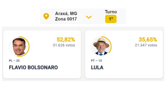 Flávio Bolsonaro e Lula avançam ao segundo turno, com vantagem do PL em Araxá